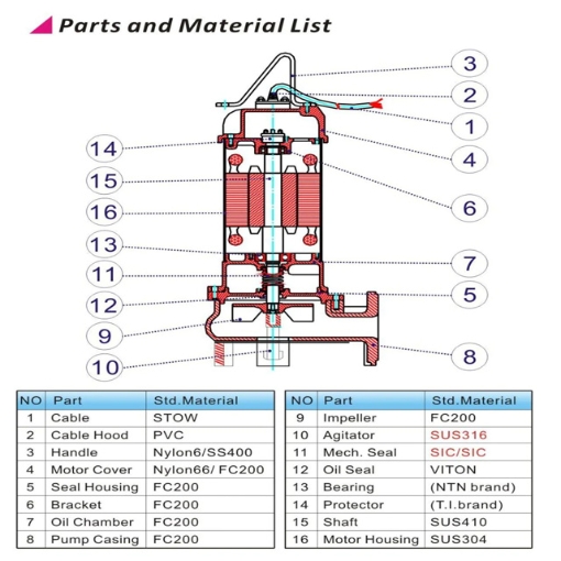Picture of EVERGUSH SUBMERSIBLE DREDGING SEWAGE PUMPS EFD-50T, EFD-75T